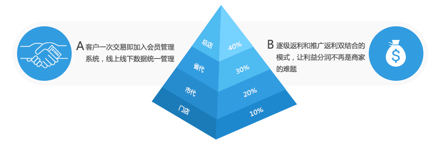 多層級(jí)返利，輕松管理代理分銷商!