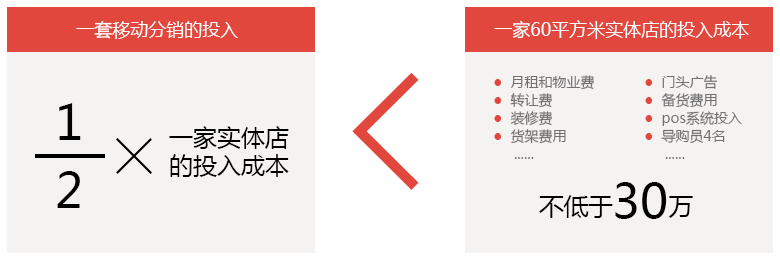 一套移動分銷的投入遠小于實體店投入