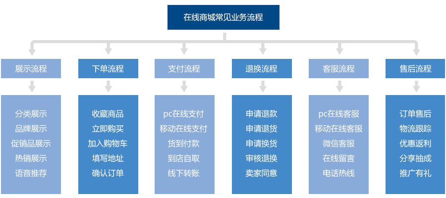 企業(yè)發(fā)展線上業(yè)務(wù)，減少電商的沖擊