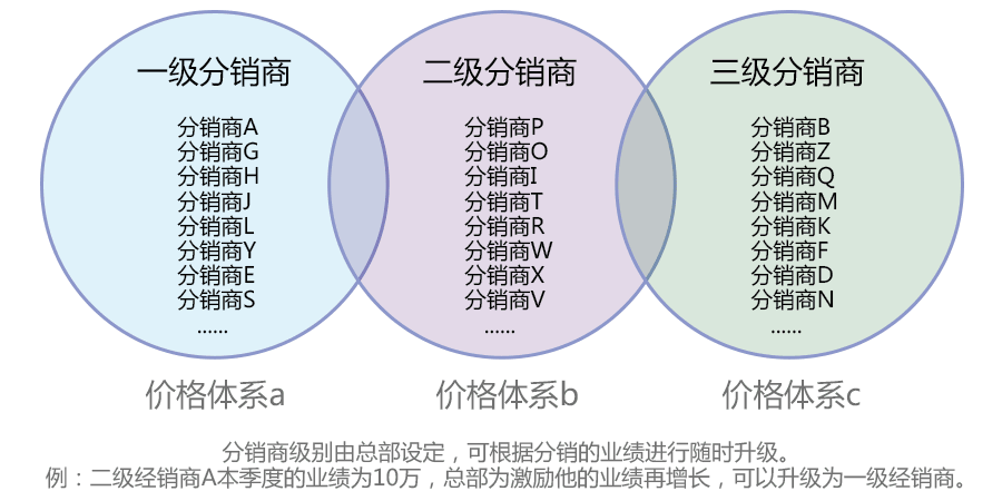 分銷(xiāo)商再多，也能有序管理和監(jiān)控！